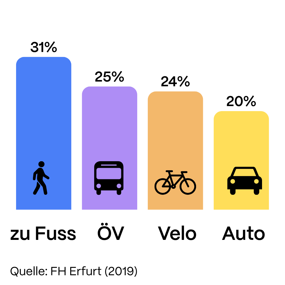 Viereck Kopie von Grafik Woher kommt der Umsatz in der Innenstadt