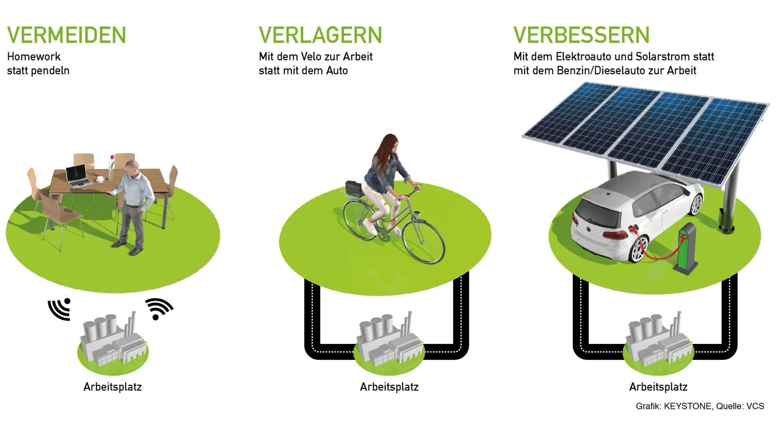 Vermeiden Verlagern Verbessern